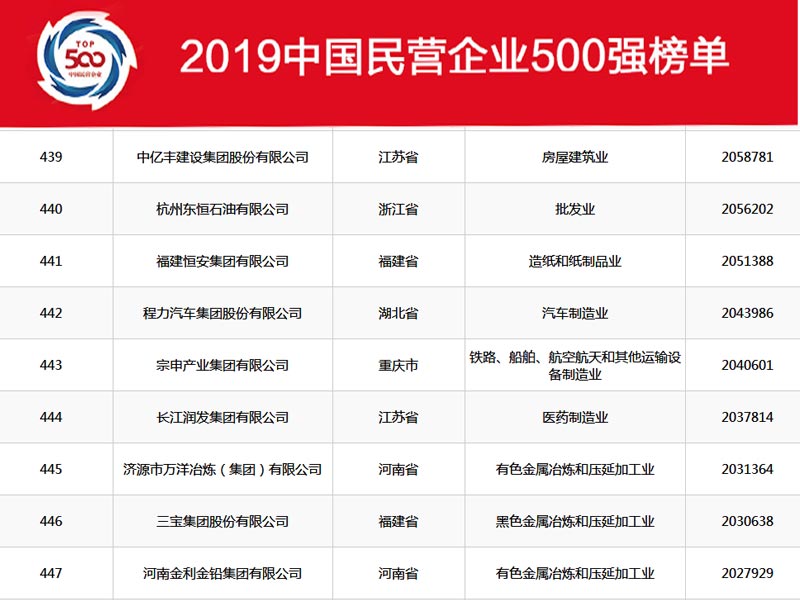 湖北程力集團在2019年中國民營企業(yè)500強中排名穩(wěn)中向好，2020年我們再創(chuàng)新高